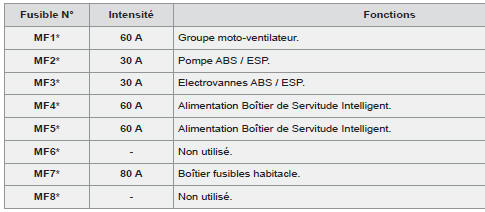 * Les maxi-fusibles sont une protection supplémentaire des systèmes électriques.