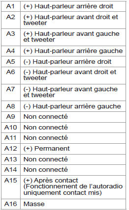 N’utilisez jamais un autre fil pour brancher le (+) de votre autoradio (risque