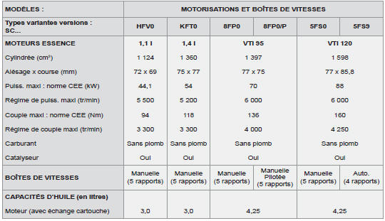 Masses et charges remorquables (en kg) moteurs essence