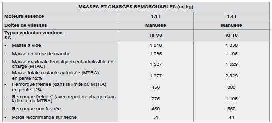 * La masse de la remorque freinée peut être, dans la limite du MTRA, augmentée