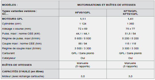 Pour plus de détails sur le fonctionnement et l’utilisation de votre véhicule