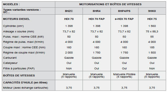  .../S : modèle e-HDi équipé